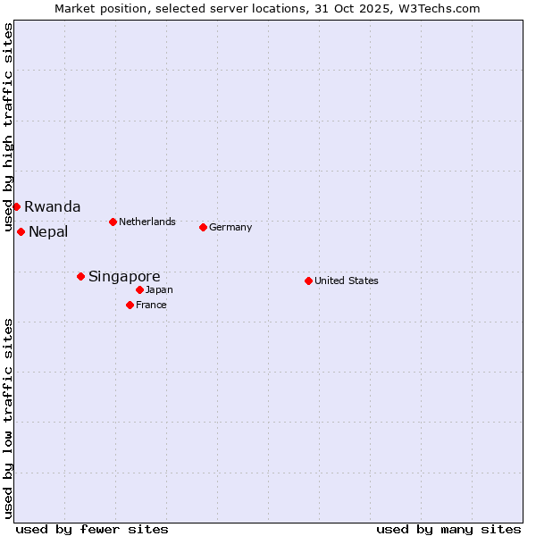 Market position of Singapore vs. Nepal vs. Rwanda
