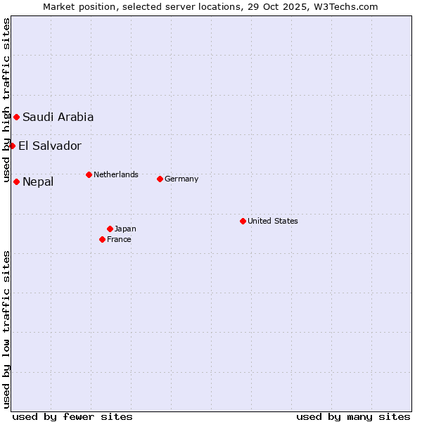Market position of Saudi Arabia vs. Nepal vs. El Salvador