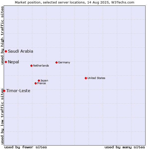 Market position of Saudi Arabia vs. Nepal vs. Timor-Leste