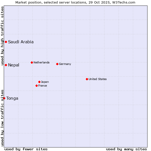 Market position of Saudi Arabia vs. Nepal vs. Tonga