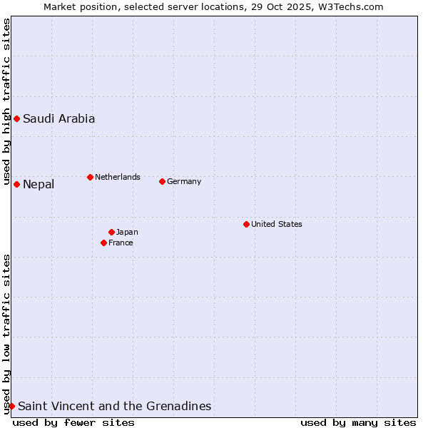 Market position of Saudi Arabia vs. Nepal vs. Saint Vincent and the Grenadines