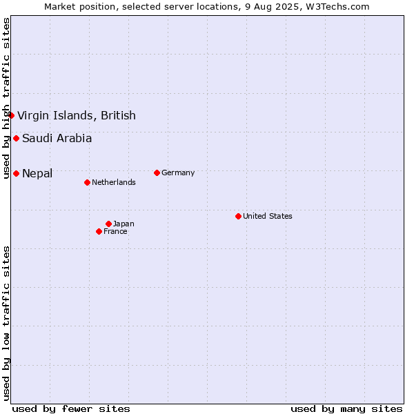 Market position of Saudi Arabia vs. Nepal vs. Virgin Islands, British