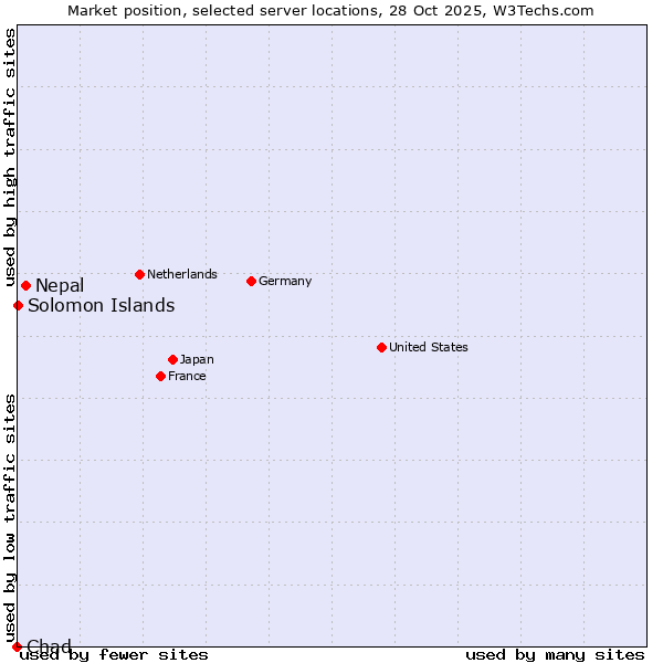 Market position of Nepal vs. Solomon Islands vs. Chad