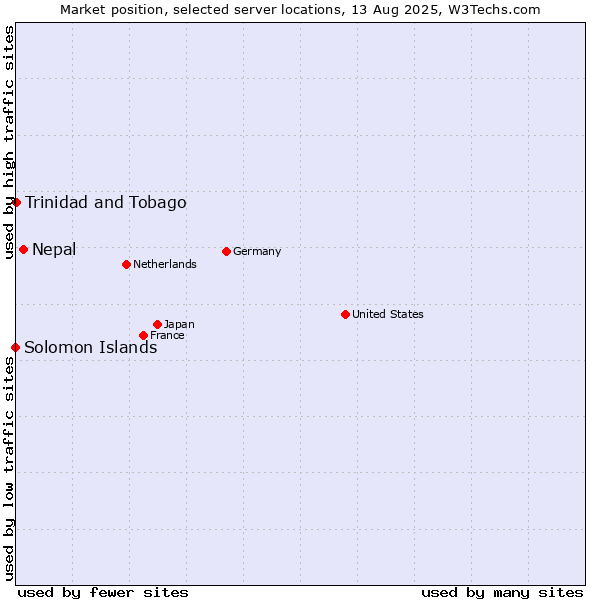 Market position of Nepal vs. Trinidad and Tobago vs. Solomon Islands