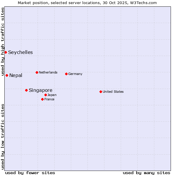 Market position of Singapore vs. Nepal vs. Seychelles