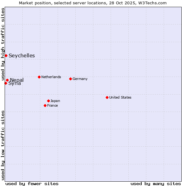 Market position of Nepal vs. Seychelles vs. Syria