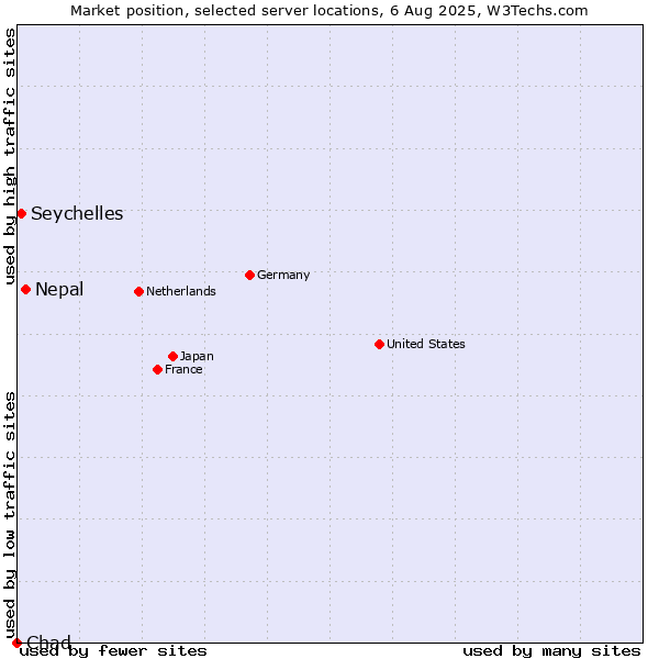 Market position of Nepal vs. Seychelles vs. Chad
