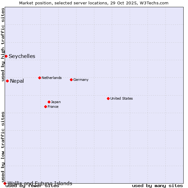 Market position of Nepal vs. Seychelles vs. Wallis and Futuna Islands
