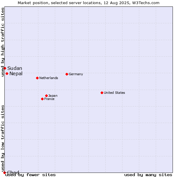 Market position of Nepal vs. Sudan vs. Chad