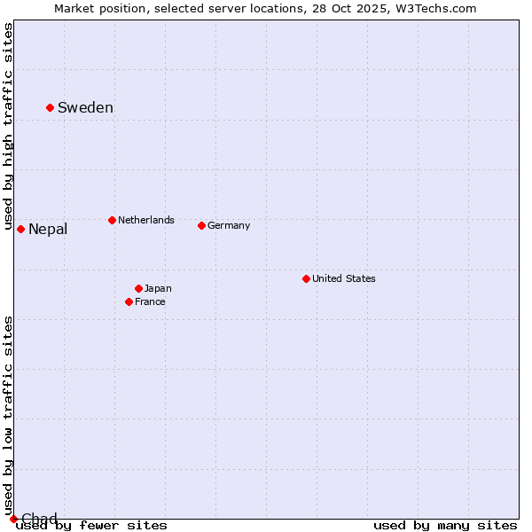 Market position of Sweden vs. Nepal vs. Chad
