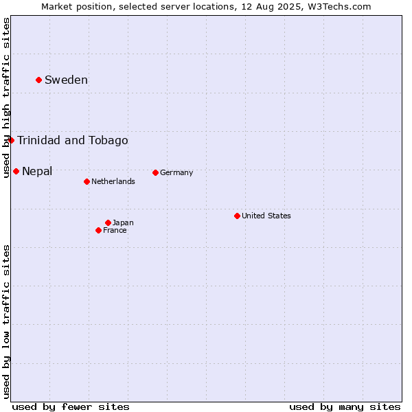 Market position of Sweden vs. Nepal vs. Trinidad and Tobago