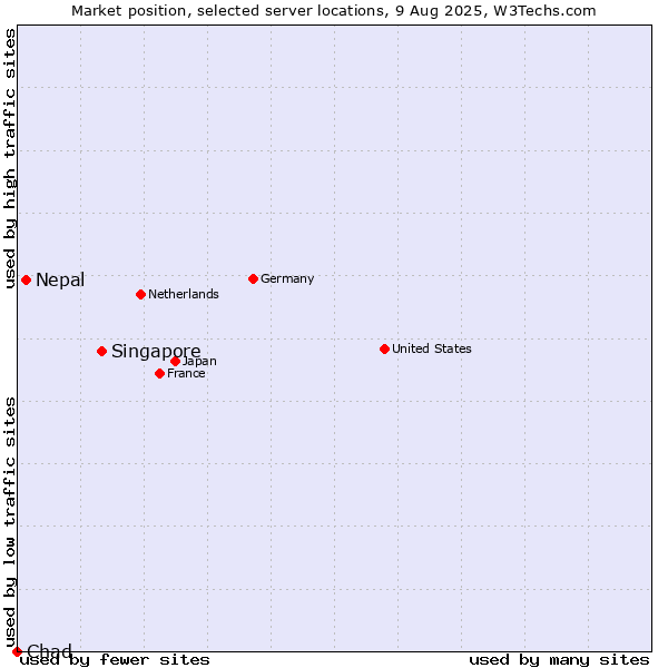 Market position of Singapore vs. Nepal vs. Chad