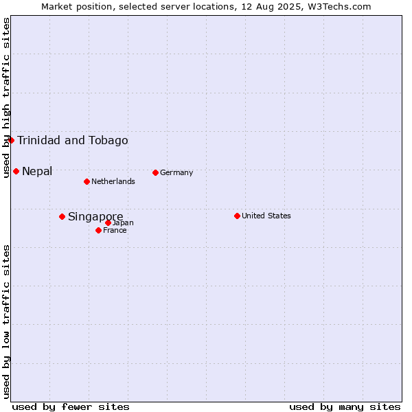 Market position of Singapore vs. Nepal vs. Trinidad and Tobago
