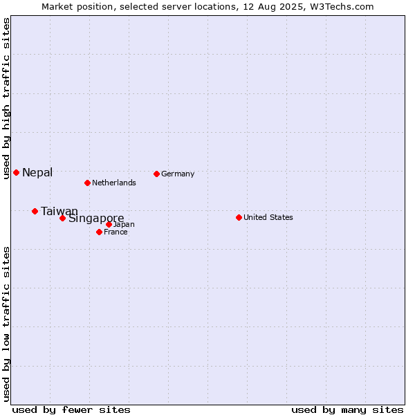 Market position of Singapore vs. Taiwan vs. Nepal