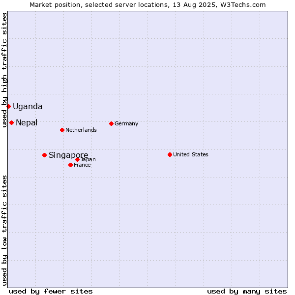 Market position of Singapore vs. Nepal vs. Uganda