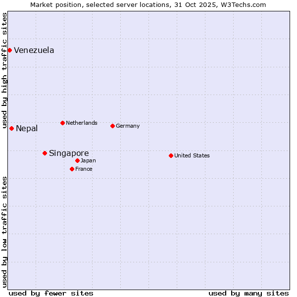 Market position of Singapore vs. Nepal vs. Venezuela