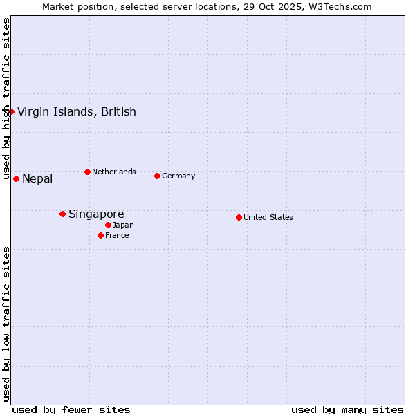 Market position of Singapore vs. Nepal vs. Virgin Islands, British