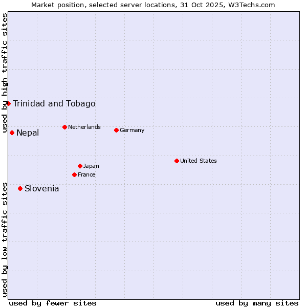 Market position of Slovenia vs. Nepal vs. Trinidad and Tobago