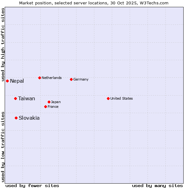 Market position of Slovakia vs. Taiwan vs. Nepal