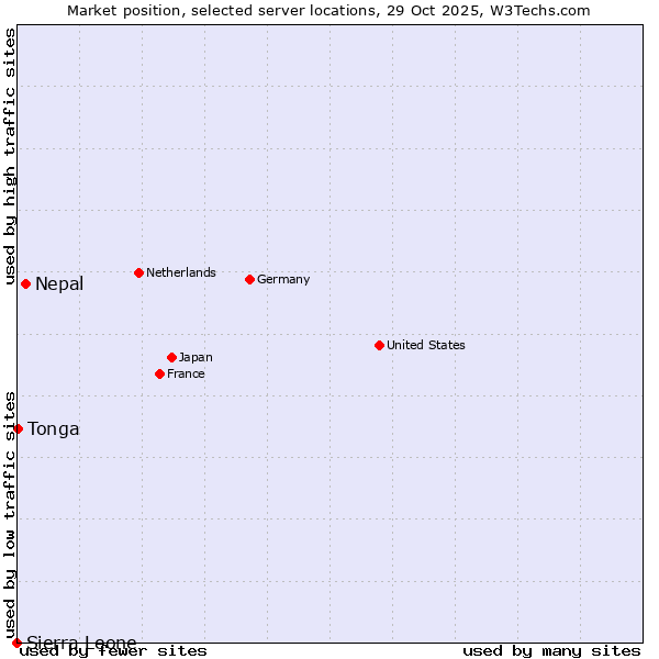 Market position of Nepal vs. Tonga vs. Sierra Leone