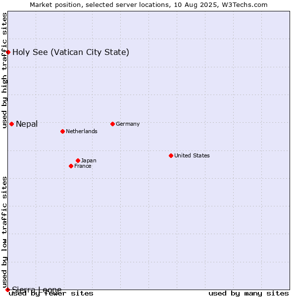 Market position of Nepal vs. Holy See (Vatican City State) vs. Sierra Leone
