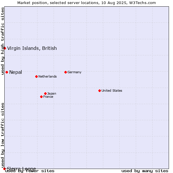 Market position of Nepal vs. Virgin Islands, British vs. Sierra Leone