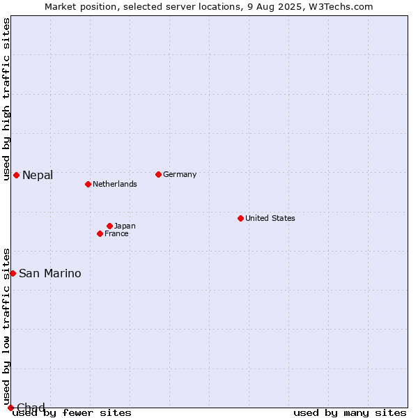 Market position of Nepal vs. San Marino vs. Chad