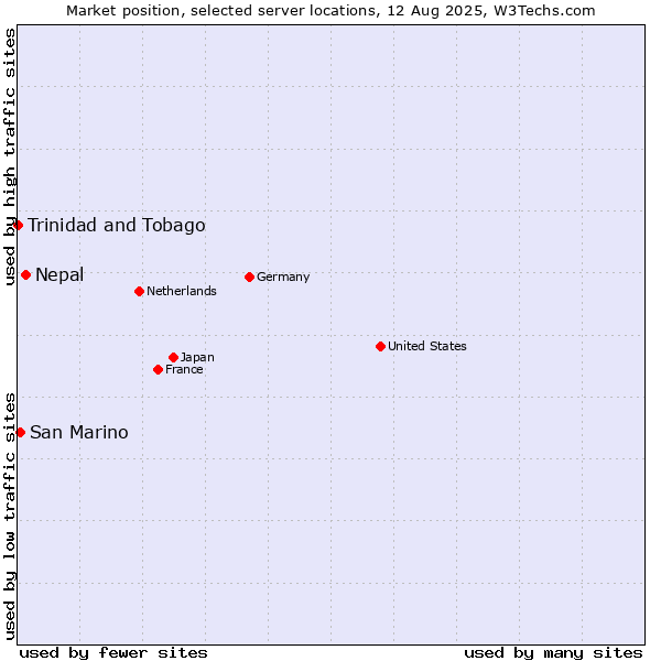 Market position of Nepal vs. San Marino vs. Trinidad and Tobago