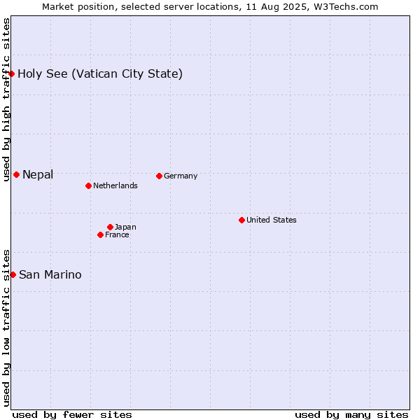 Market position of Nepal vs. San Marino vs. Holy See (Vatican City State)