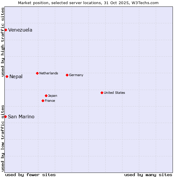 Market position of Nepal vs. Venezuela vs. San Marino