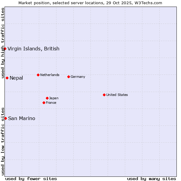 Market position of Nepal vs. San Marino vs. Virgin Islands, British
