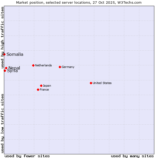 Market position of Nepal vs. Syria vs. Somalia