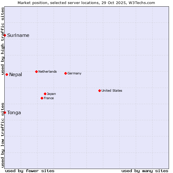 Market position of Nepal vs. Suriname vs. Tonga