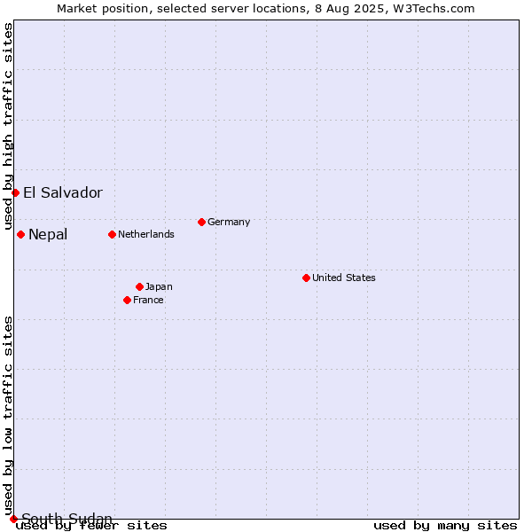 Market position of Nepal vs. El Salvador vs. South Sudan