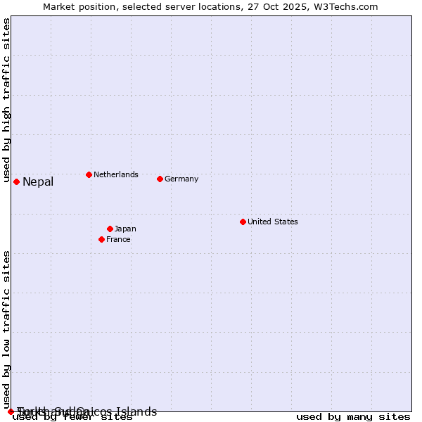 Market position of Nepal vs. Turks and Caicos Islands vs. South Sudan