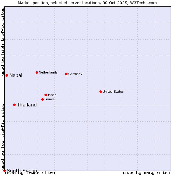 Market position of Thailand vs. Nepal vs. South Sudan