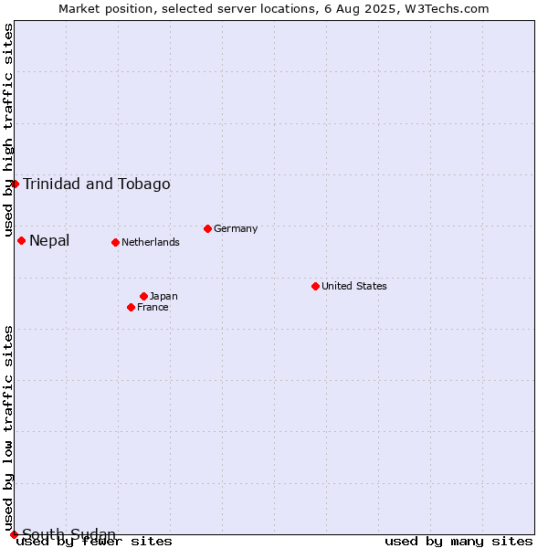 Market position of Nepal vs. Trinidad and Tobago vs. South Sudan