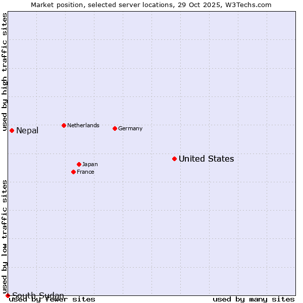 Market position of United States vs. Nepal vs. South Sudan
