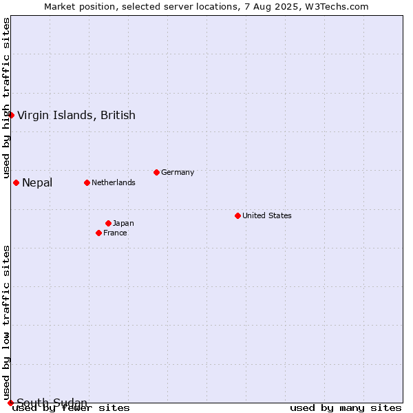 Market position of Nepal vs. Virgin Islands, British vs. South Sudan