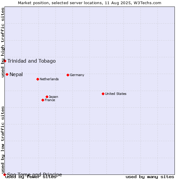 Market position of Nepal vs. Trinidad and Tobago vs. Sao Tome and Principe