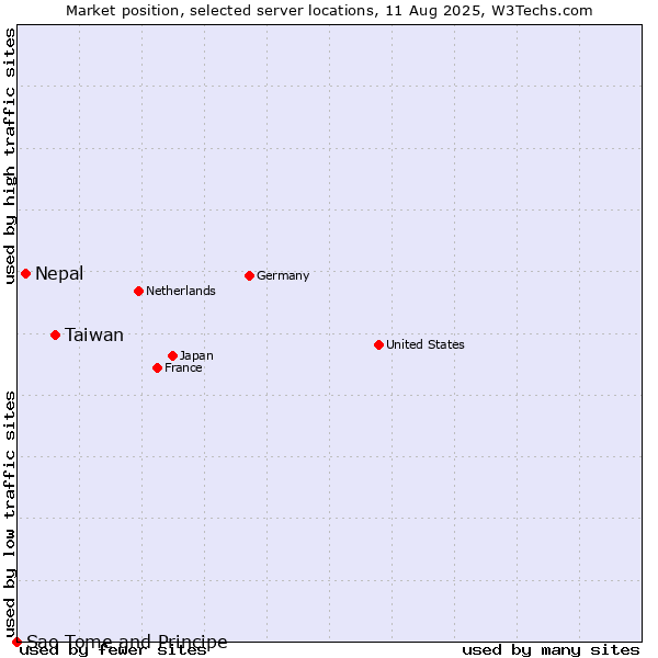 Market position of Taiwan vs. Nepal vs. Sao Tome and Principe