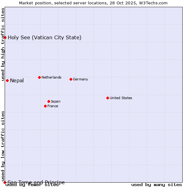 Market position of Nepal vs. Holy See (Vatican City State) vs. Sao Tome and Principe