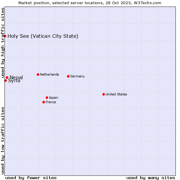 Market position of Nepal vs. Syria vs. Holy See (Vatican City State)