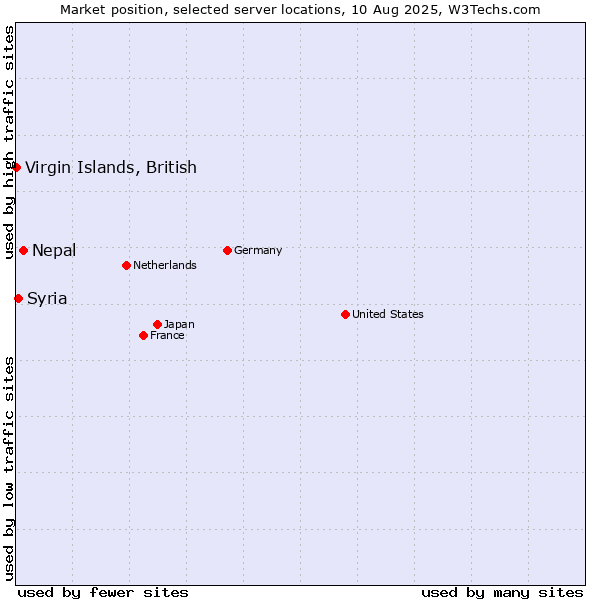 Market position of Nepal vs. Syria vs. Virgin Islands, British