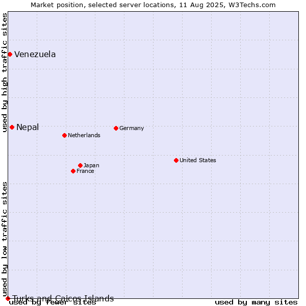 Market position of Nepal vs. Venezuela vs. Turks and Caicos Islands