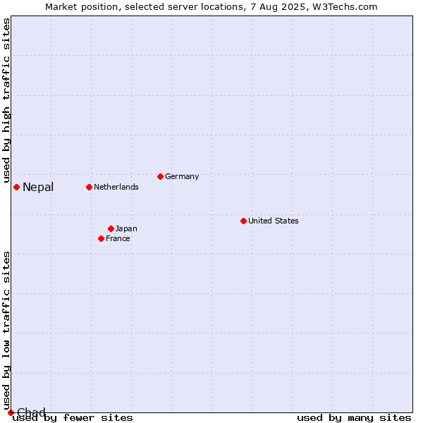 Market position of Nepal vs. Chad
