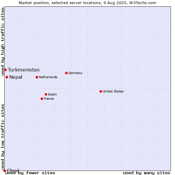 Market position of Nepal vs. Turkmenistan vs. Chad