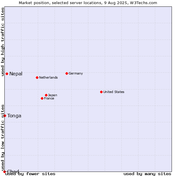 Market position of Nepal vs. Tonga vs. Chad