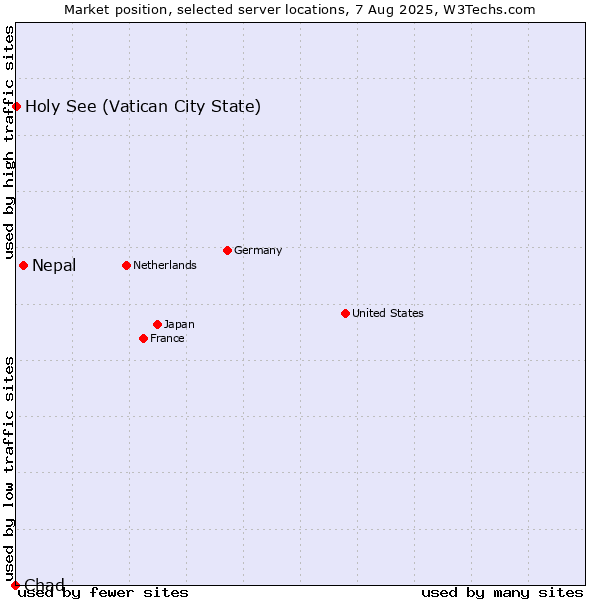 Market position of Nepal vs. Holy See (Vatican City State) vs. Chad