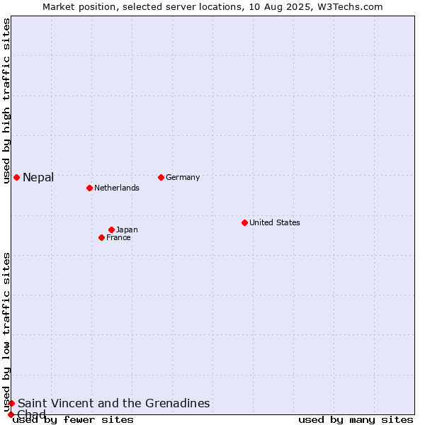 Market position of Nepal vs. Saint Vincent and the Grenadines vs. Chad